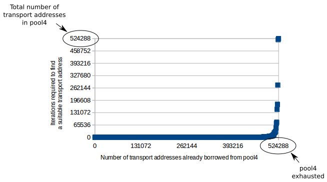 Fig.6 - Natural algorighm 3 performance degradation